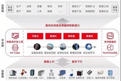 數(shù)據(jù)驅(qū)動智能工業(yè) 用友AIoT打造少人化、無人化工作場景